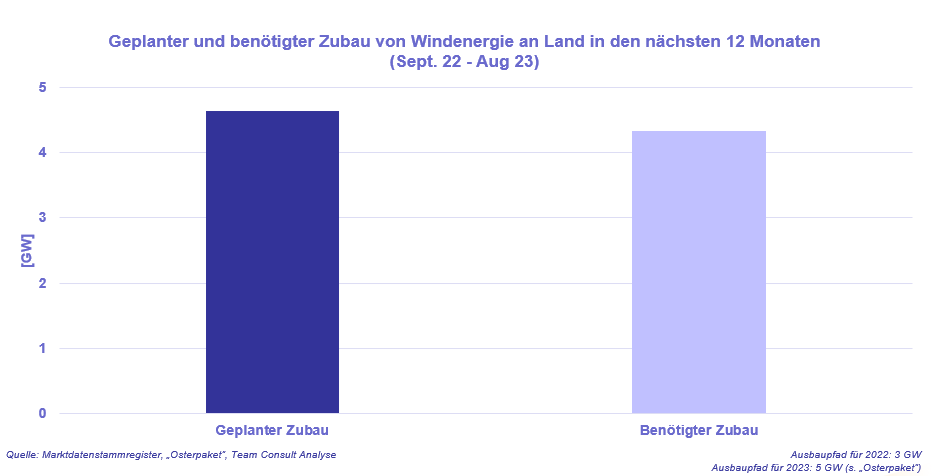 Geplanter und benötigter Zubau von Windenergie an Land in den nächsten 12 Monaten.PNG